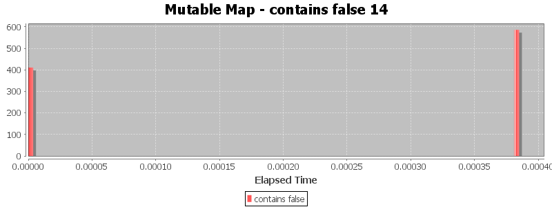 Mutable Map - contains false 14